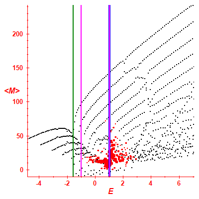 Peres lattice <M>
